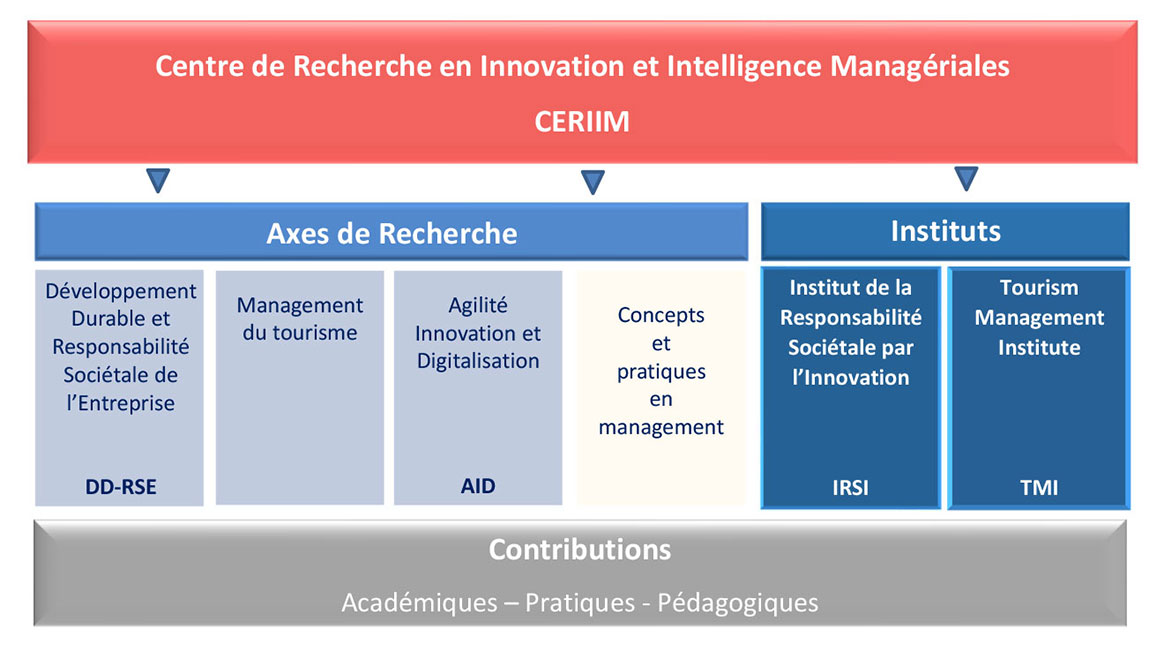 CERIIM Excelia