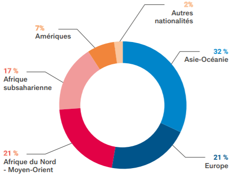 stats-campus-france-etudiants-internationaux-en-france