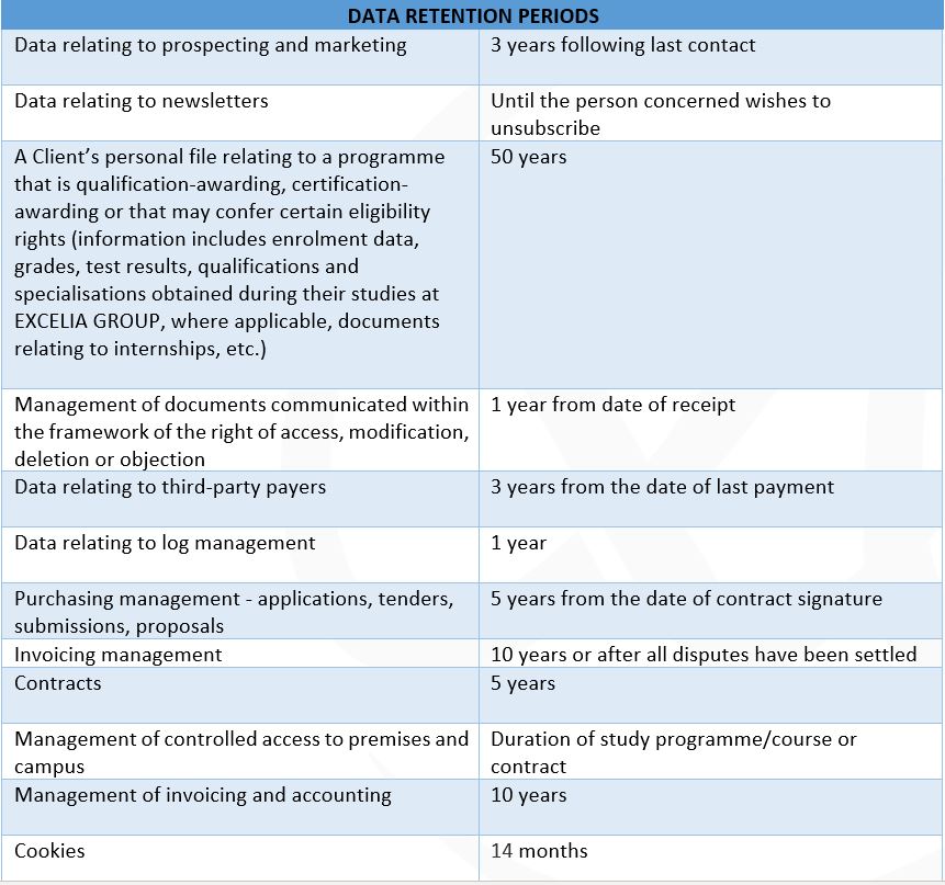 Data retention periods