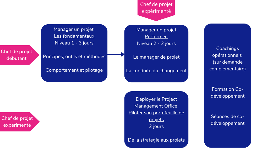 Schéma logique d'apprentissage