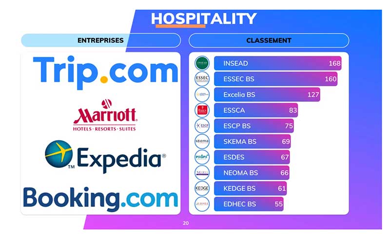 Up2School Classement des écoles de commerce- Hospitality