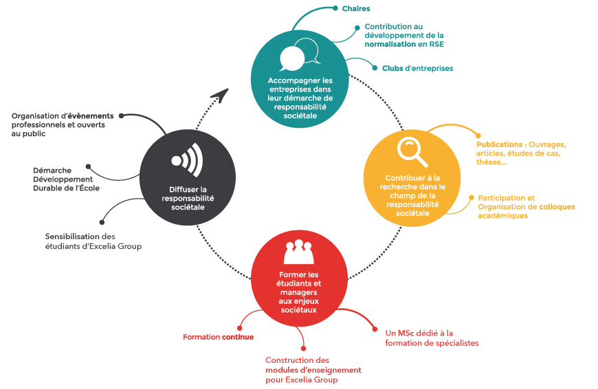 activités de l'Irsi