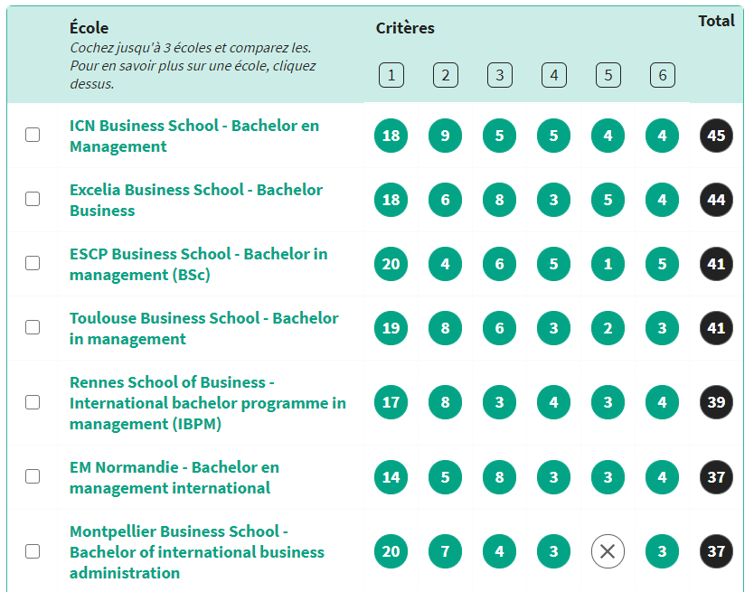 Classement l'Etudiant Bachelor Business 2021