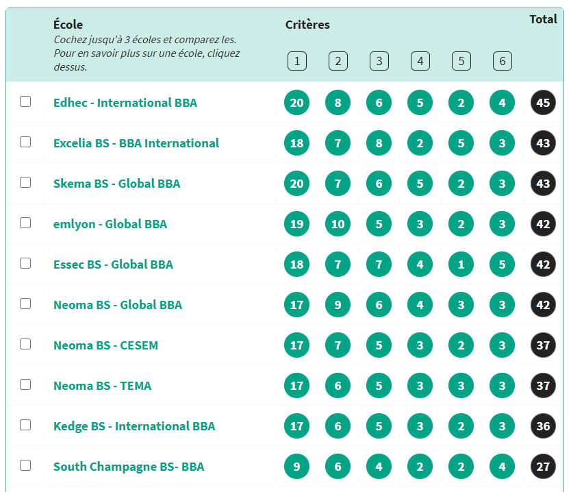Classement l'Etudiant BBA 2021