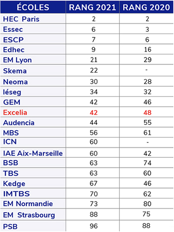 Classement écoles françaises Financial Times