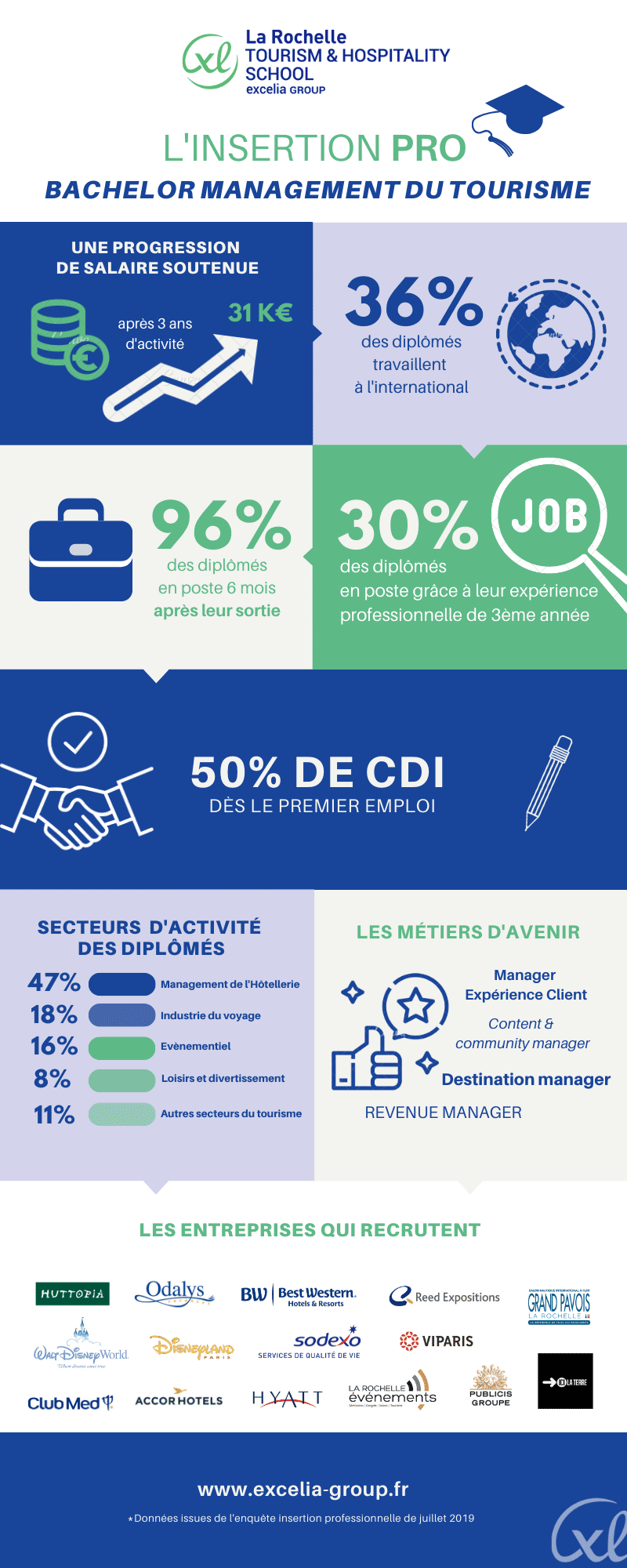 L'insertion professionnelle des diplômés Bachelor Management du Tourisme et de l'Hôtellerie