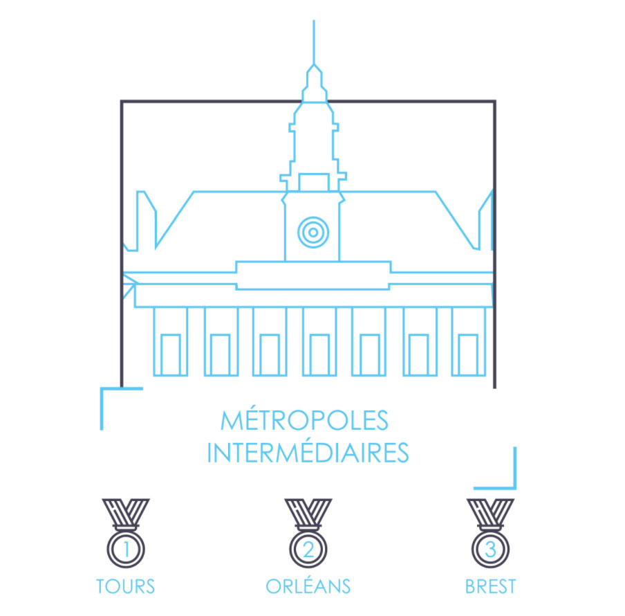 Classement des métropoles intermédiaires