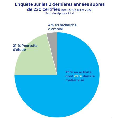 statistiques Excelia